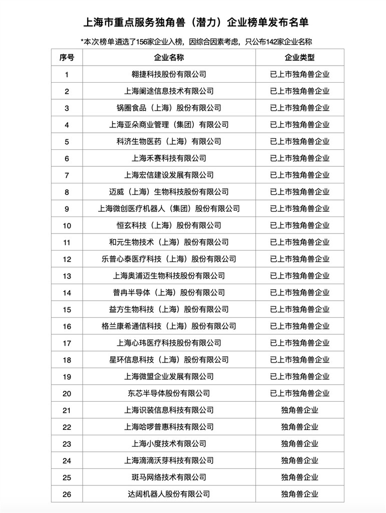 上海市重点服务独角兽(潜力)企业榜单发布 156家企业上榜,估值超1.2万亿元